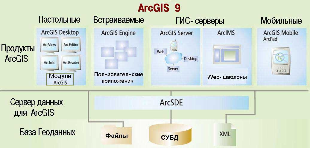 Ала арг гис. Структура геоинформационной системы ARCGIS схема. ARCGIS иконка. ARCGIS Collector значок. ARCGIS da obrabotka.