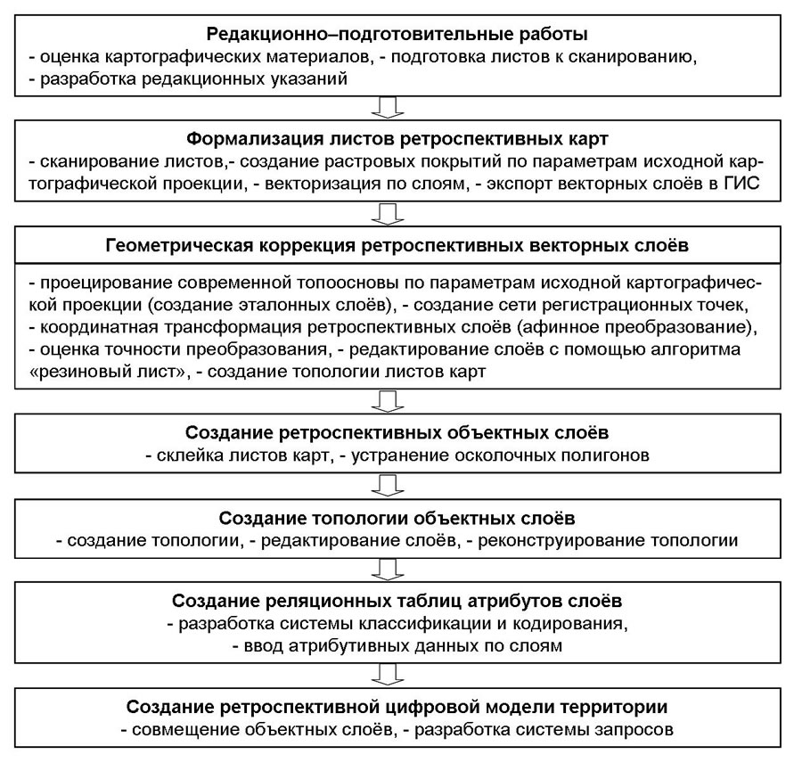 Опыт использования ретроспективных топографических карт в географических  исследованиях — ArcReview