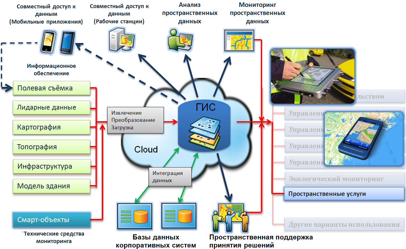 Инфраструктура пространственных данных. Система объективного контроля. Архитектура системы контроля. Мониторинг информации.